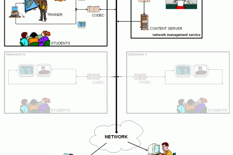 Schema of the Distance Learning Network